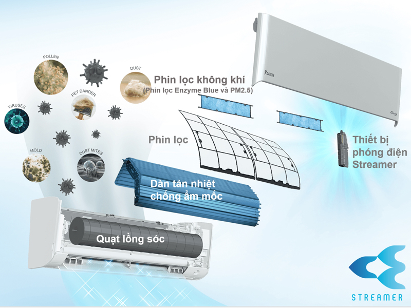 Chuẩn lọc khí - Streamer, Công Nghệ Lọc Khí Độc Quyền Của Daikin